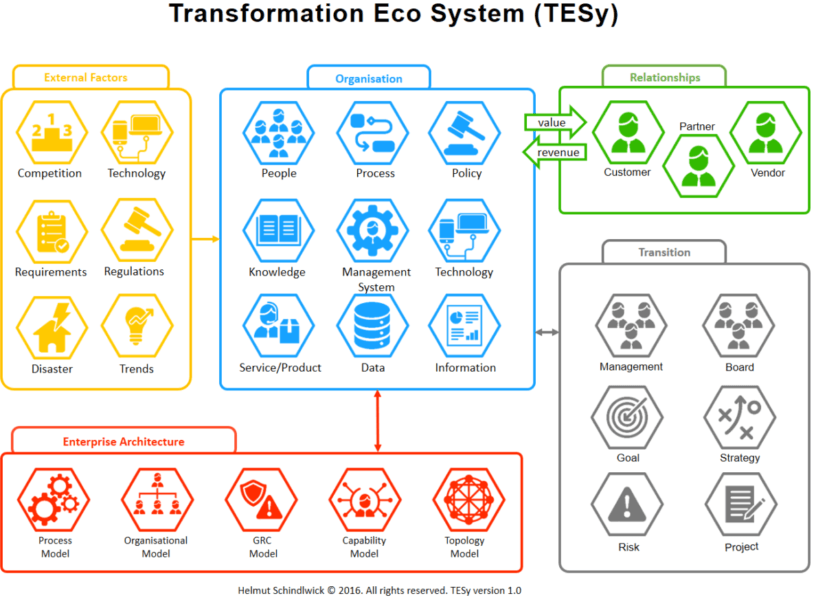 Transformational Eco System - TESy (v1.0)