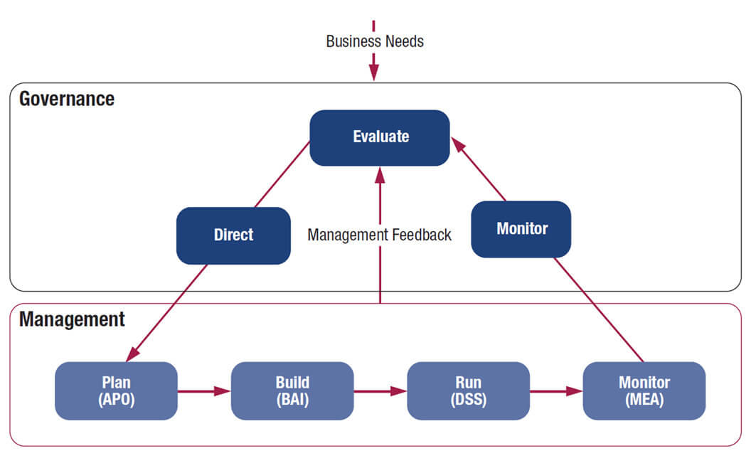 IT Governance - Figure 4: COBIT 5 Key Governance and Management Areas (ISACA—COBIT 5 Framework 2012)