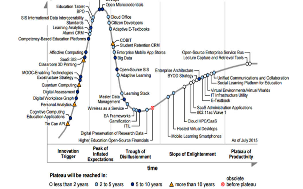 IT Governance - Figure 10: Gartner—Hype Cycle for Education (Lowendahl 2015)