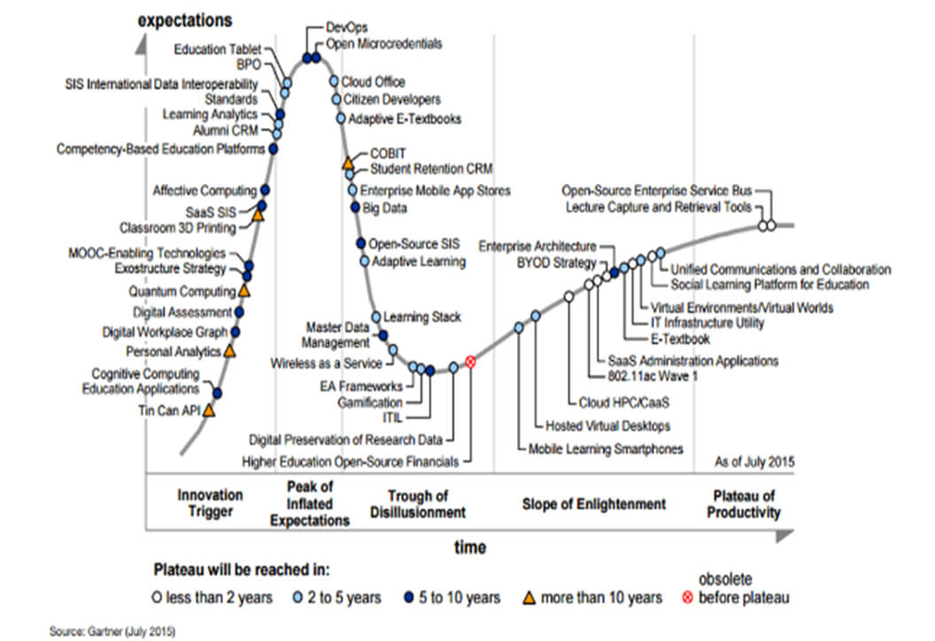 Figure 10: Gartner—Hype Cycle for Education - Helmut Schindlwick