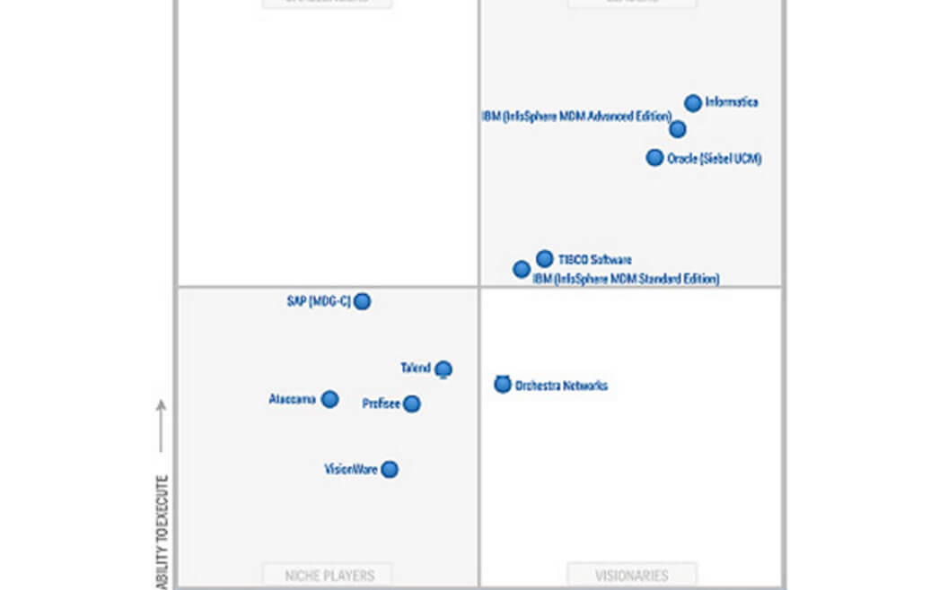 Figure 11 Gartner Magic Quadrant For MDM Of Customer Data Solutions 