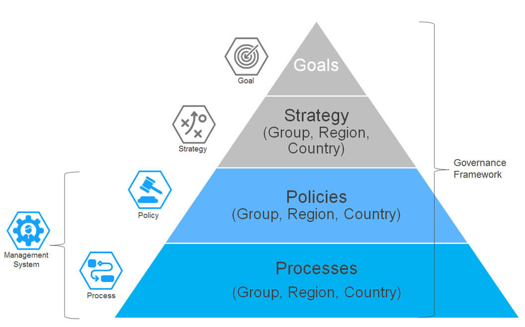 IT Governance - Figure 23: Policy Pyramid from Goal to Process