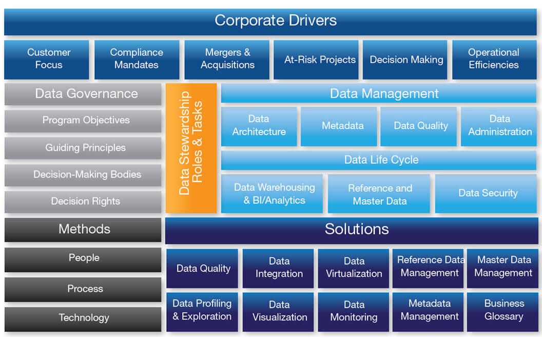 IT Governance - Figure 25: The SAS Data Governance Framework (Teachey 2014)