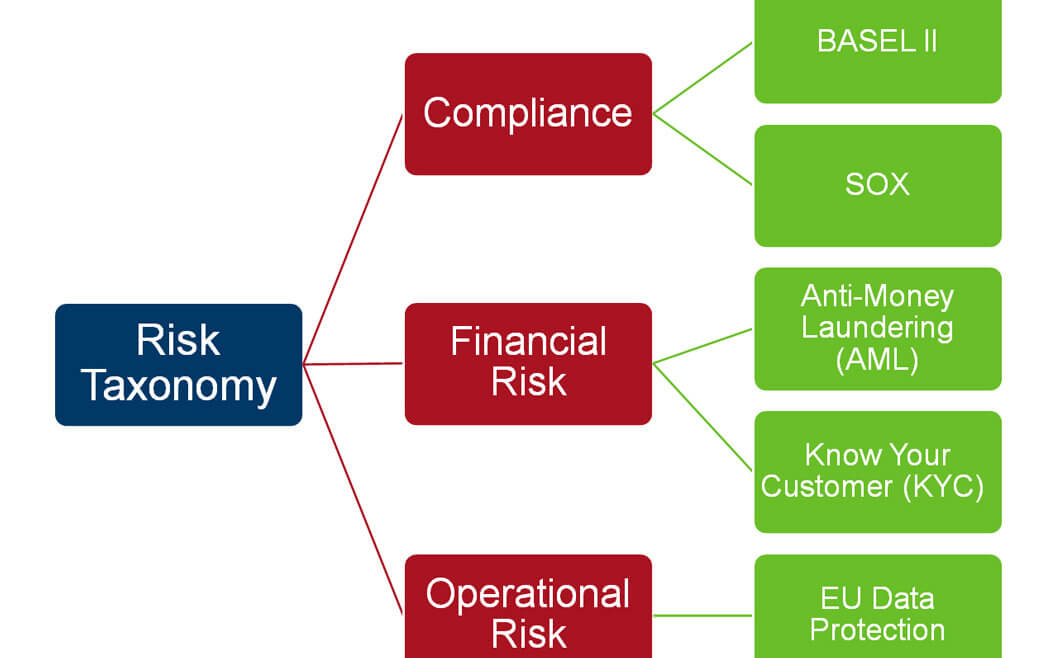 IT Governance - Figure 30: Risk Taxonomy with Examples