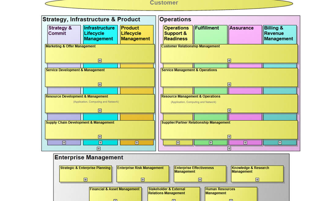 IT Governance - Figure 33: eTOM Model Overview (TMForum 2016)
