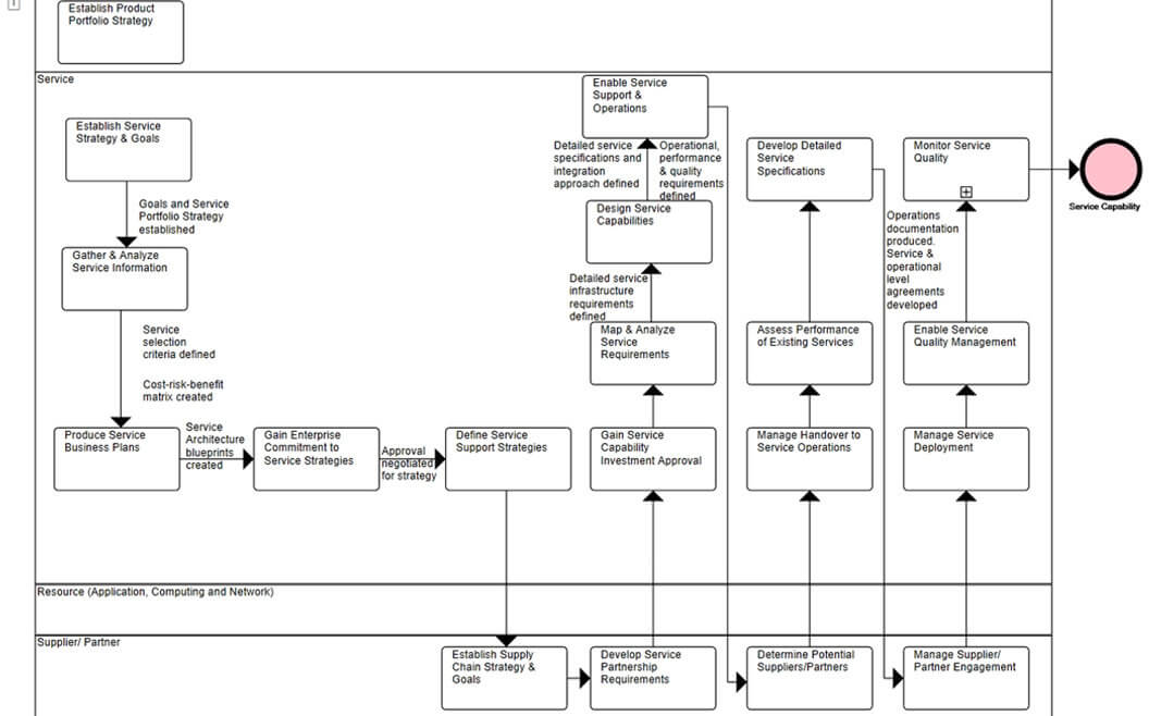 IT Governance - Figure 36: BPM Notation Process Flow
