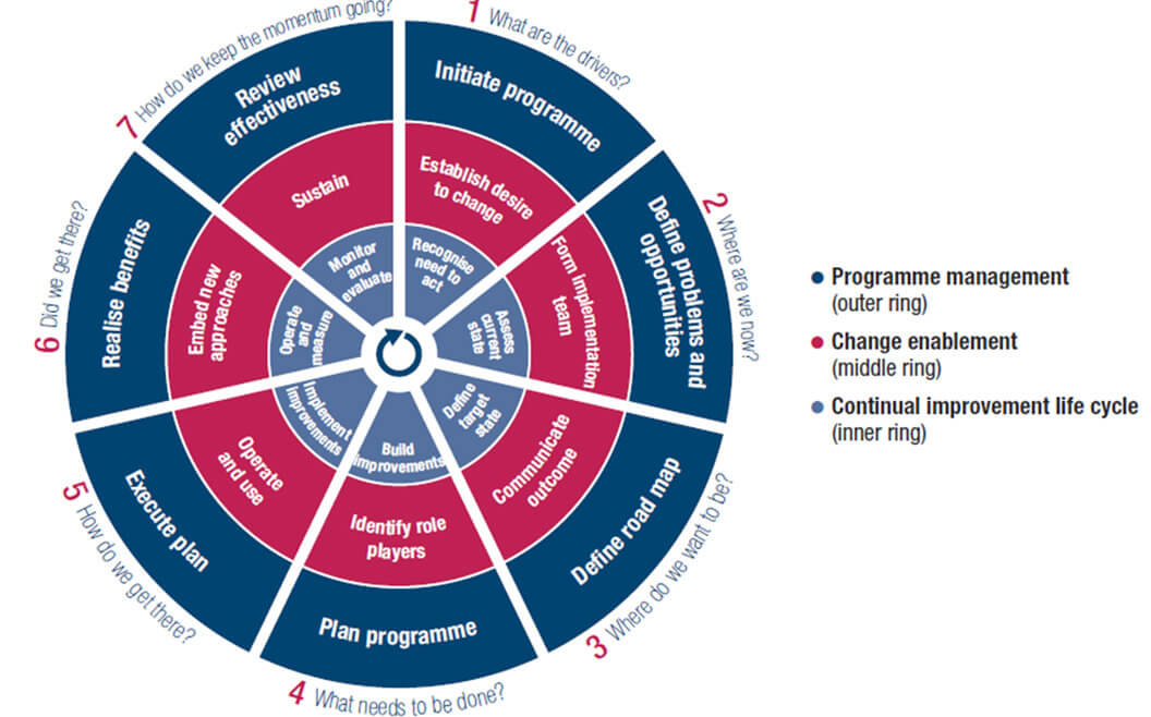 IT Governance Book Figure 48: Seven Phases of the Implementation Life Cycle of COBIT (ISACA—COBIT 5 Implementation 2016)