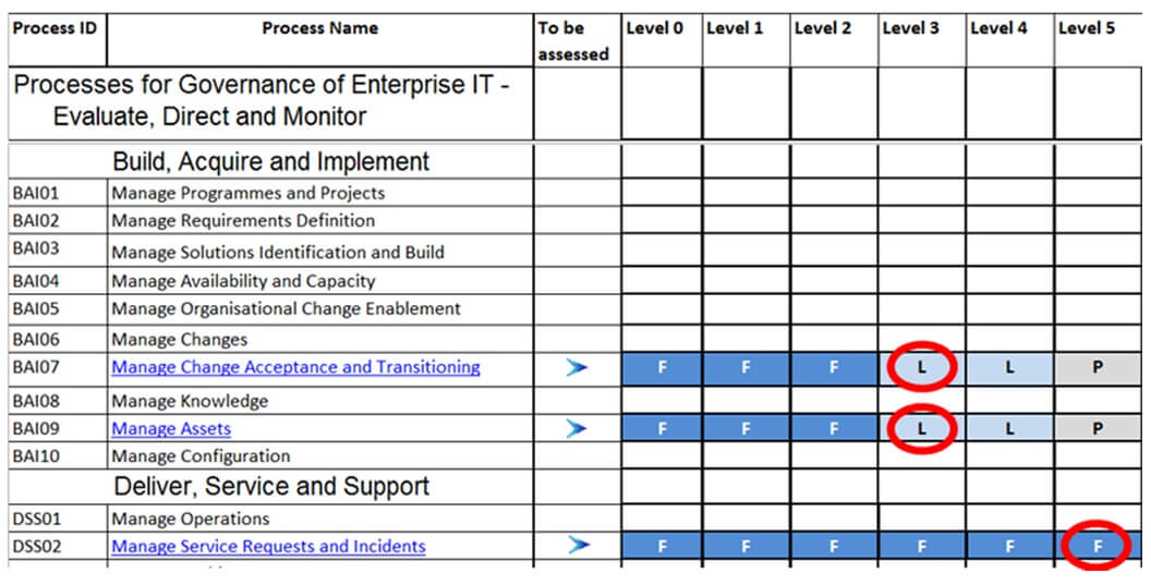 IT Governance Book Figure 50: COBIT assessment - source modified (ISACA 2016b)