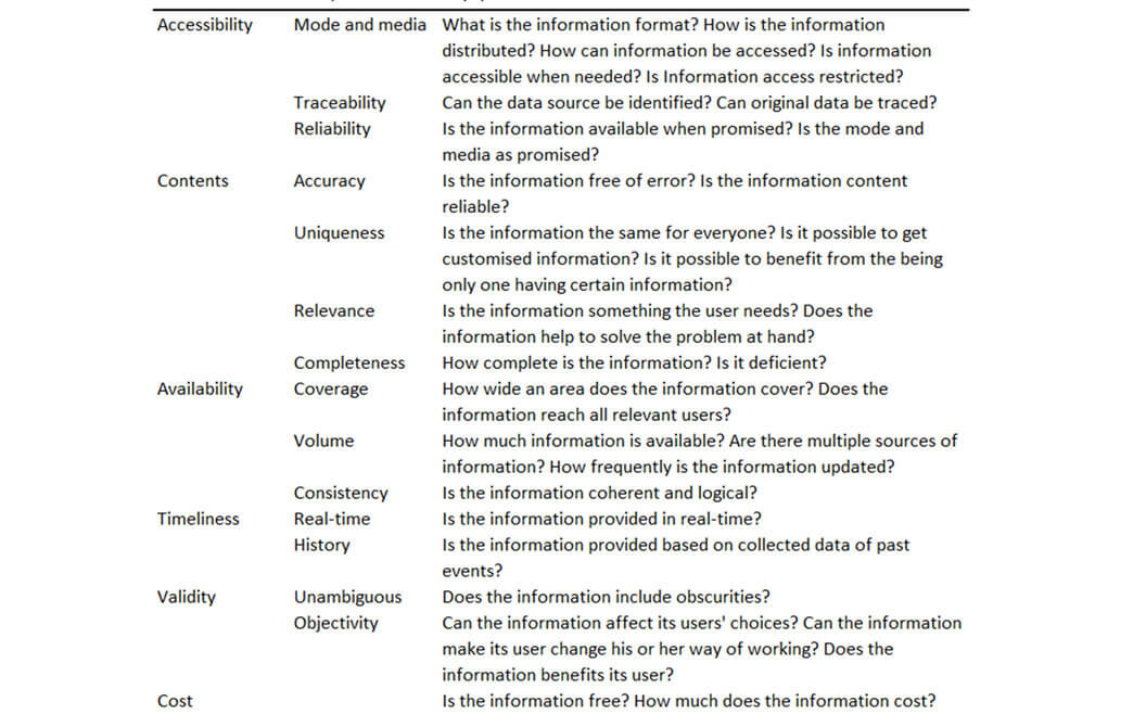 IT Governance - Table 2: Impact of poor quality data and information. Source: (Yair Wand,1996; Leviakangas, 2009, p.319)