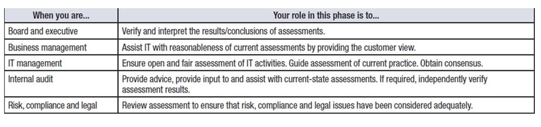 IT Governance Book Table 3: Roles in phase two of COBIT (ISACA 2016a)