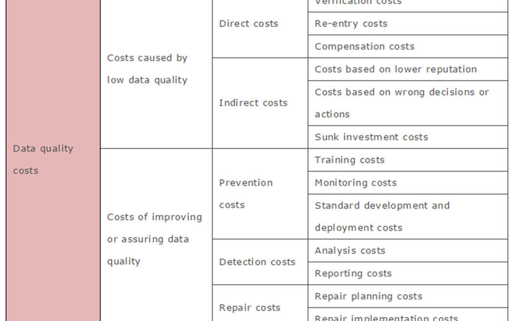 IT Governance - Table 6: Data-quality cost taxonomy (Haug, Zachariassen, and van Liempd 2011)