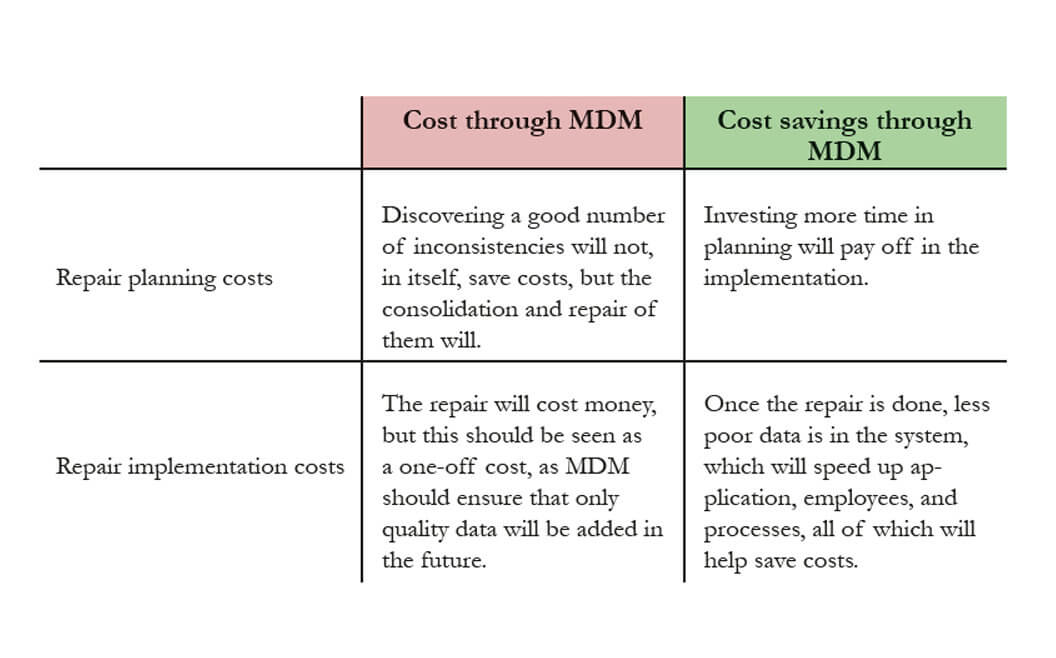 IT Governance - Table 11. Costs and cost savings through repair